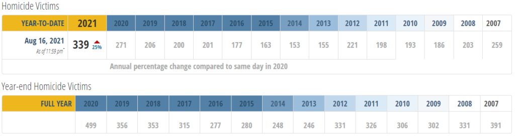 The decrease in the homicide rate in Philadelphia – THE FIRST STREET ...